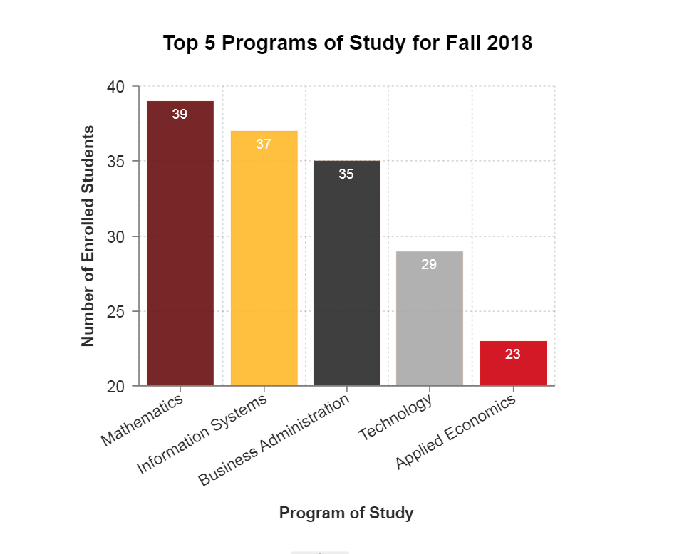 top 5 programs chart